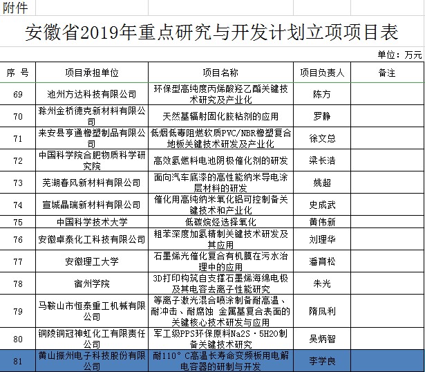 【贊】黃山振州又一項產(chǎn)學(xué)研項目獲得安徽省科技廳重點研究與開發(fā)計劃立項支持