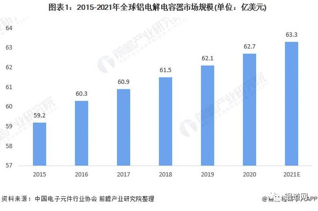 （轉(zhuǎn)載）2021年全球鋁電解電容器行業(yè)市場(chǎng)規(guī)模與競(jìng)爭(zhēng)格局分析 亞洲為主要生產(chǎn)基地