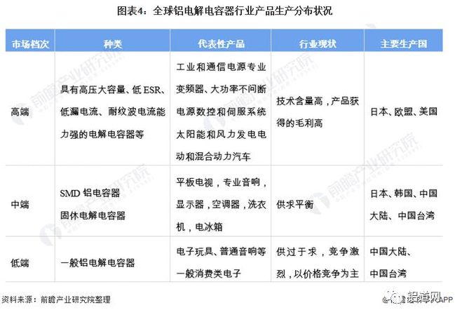 （轉(zhuǎn)載）2021年全球鋁電解電容器行業(yè)市場(chǎng)規(guī)模與競(jìng)爭(zhēng)格局分析 亞洲為主要生產(chǎn)基地