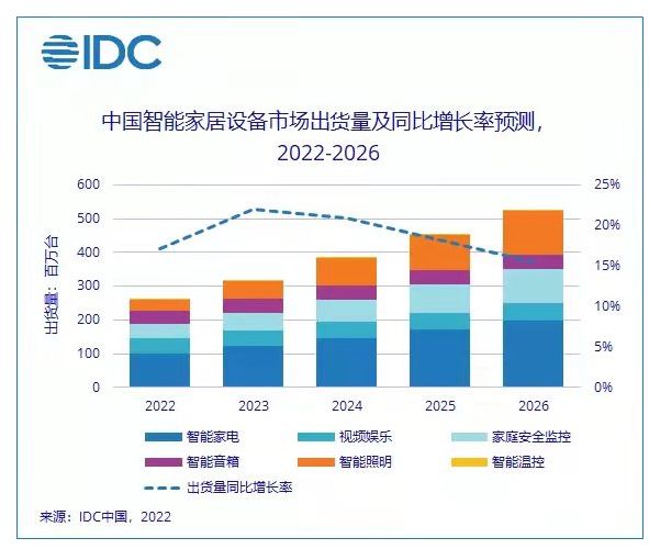 2022年中國智能家居設(shè)備市場出貨量預(yù)計將突破2.6億臺